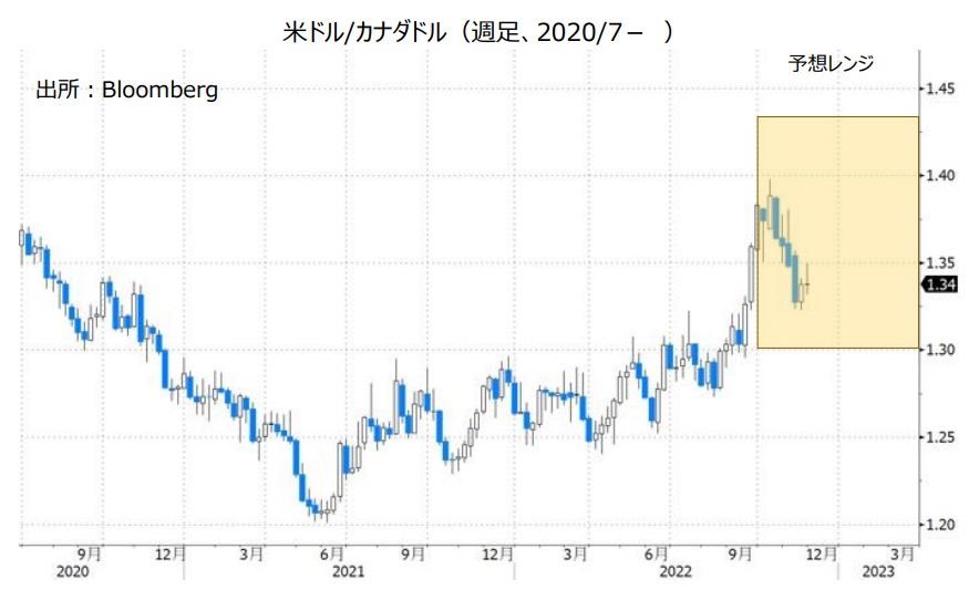 米ドル/カナダドル（週足、2020/7- ）