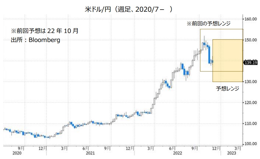 米ドル/円（週足、2020/7- ）
