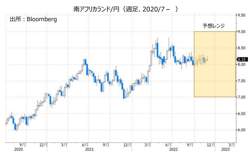 南アフリカランド/円（週足、2020/7- ）