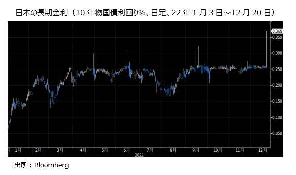 日本の長期金利