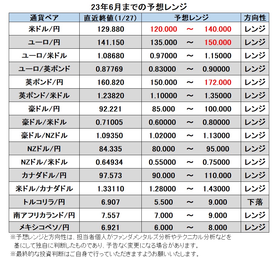 23年6月までの予想レンジ