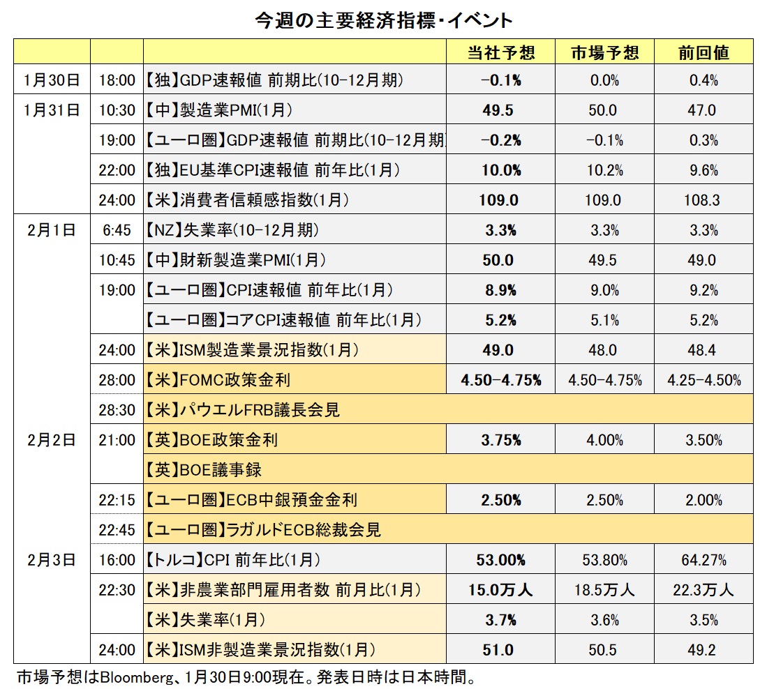 今週の主な経済指標・イベント