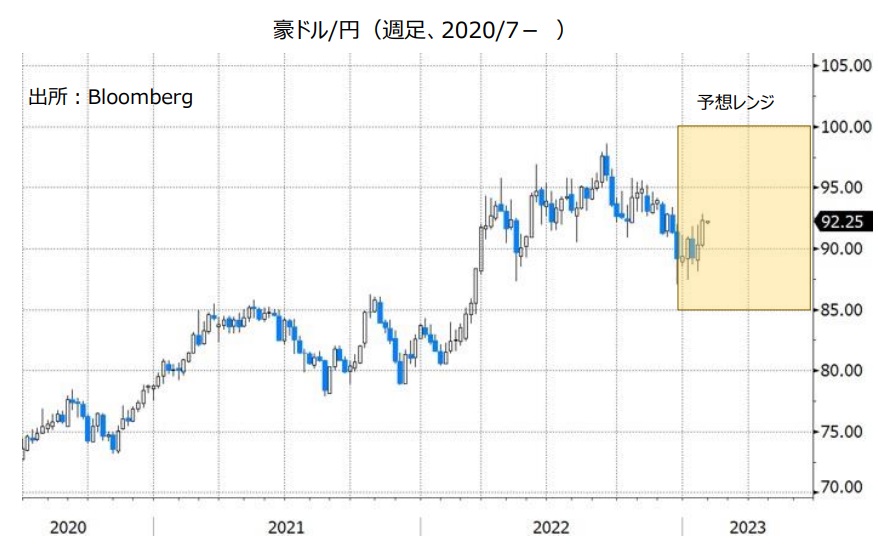 豪ドル/円（週足、2020/7- ）