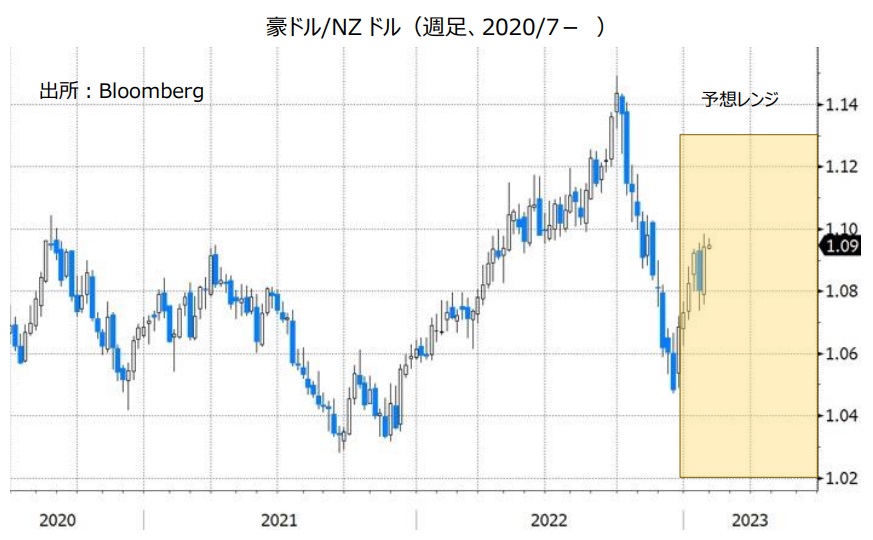 豪ドル/NZドル（週足、2020/7- ）