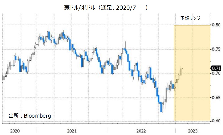 豪ドル/米ドル（週足、2020/7- ）