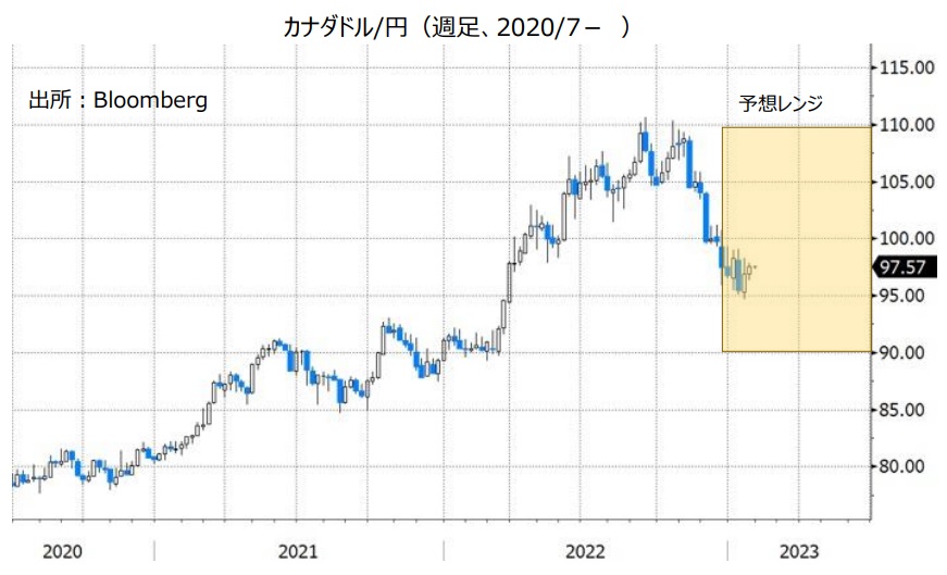 カナダドル/円（週足、2020/7- ）