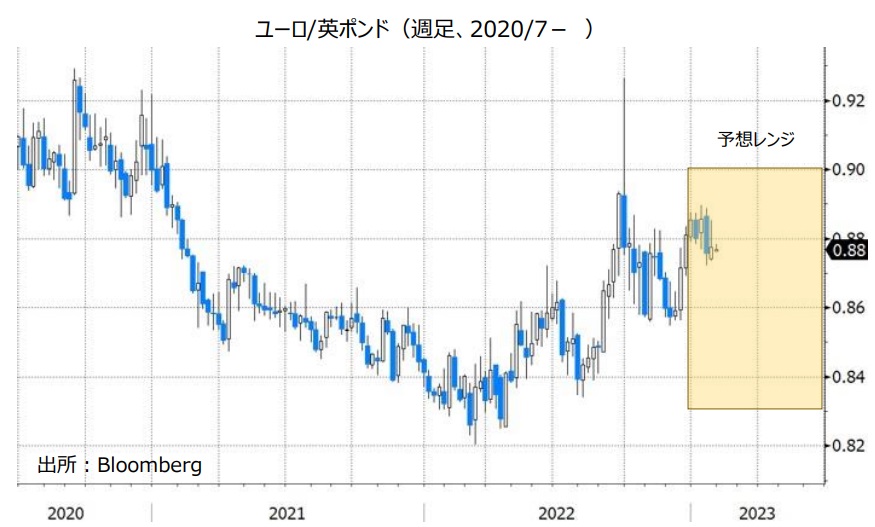 ユーロ/英ポンド（週足、2020/7- ）