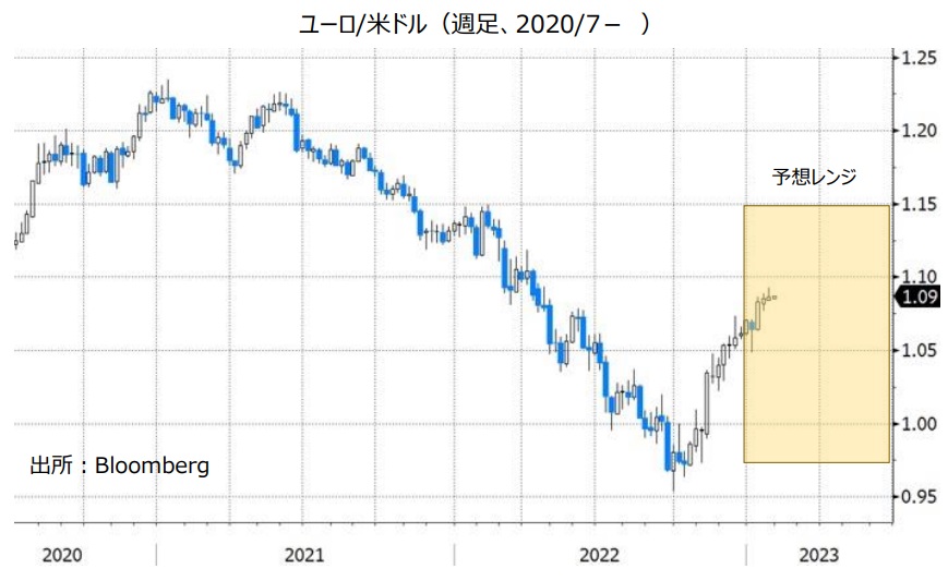 ユーロ/米ドル（週足、2020/7- ）