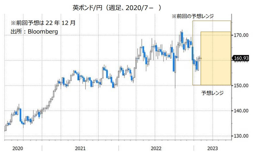 英ポンド/円（週足、2020/7- ）