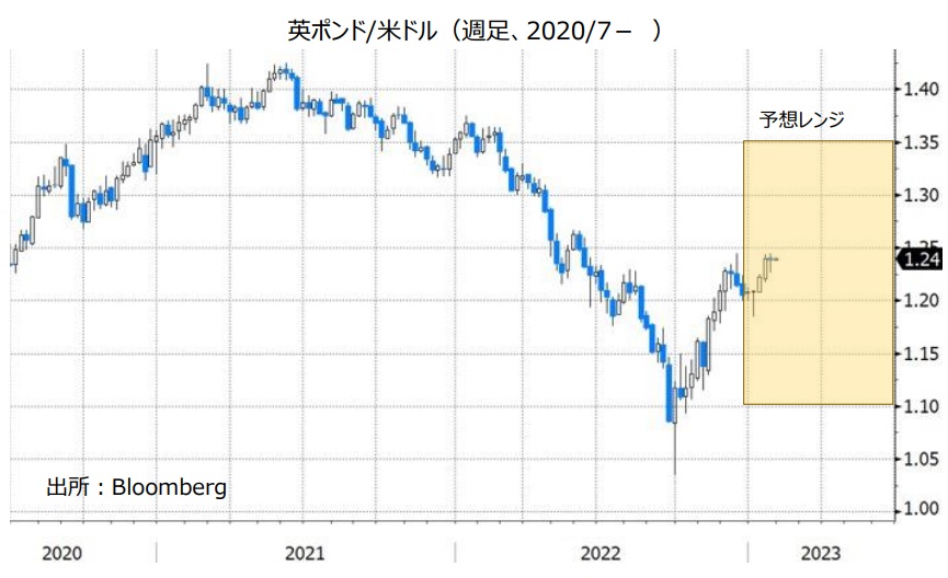 英ポンド/米ドル（週足、2020/7- ）