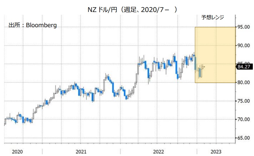 NZドル/円（週足、2020/7- ）