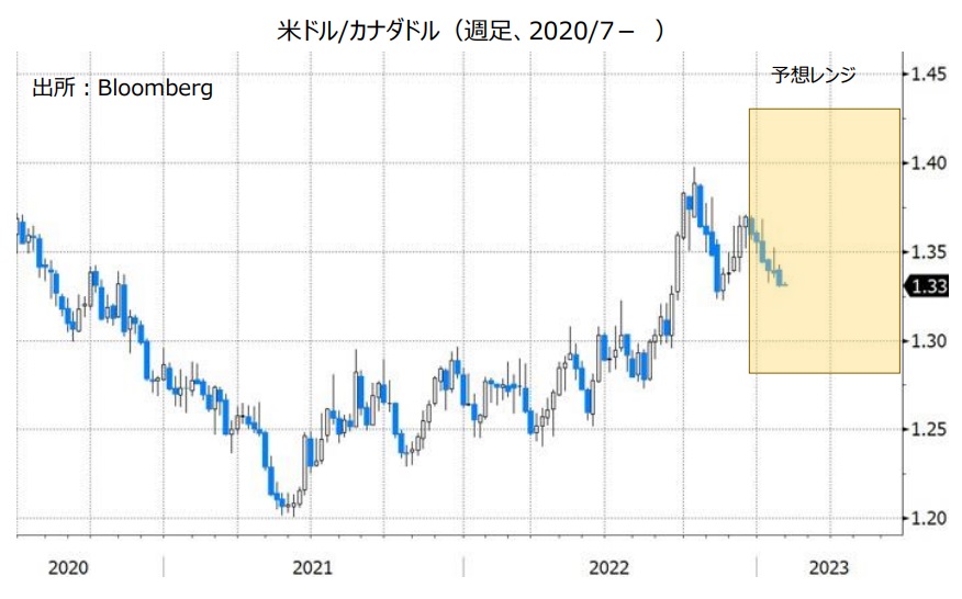 米ドル/カナダドル（週足、2020/7- ）