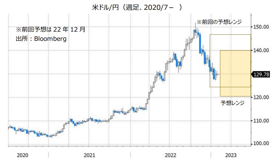 米ドル/円（週足、2020/7- ）