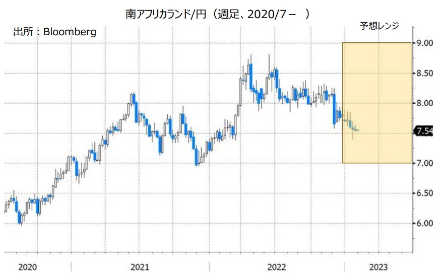 南アフリカランド/円（週足、2020/7- ）