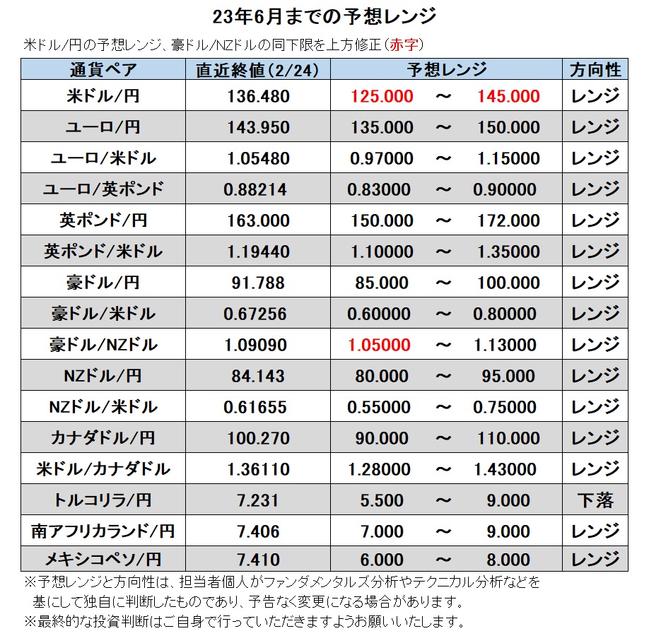 23年6月までの予想レンジ