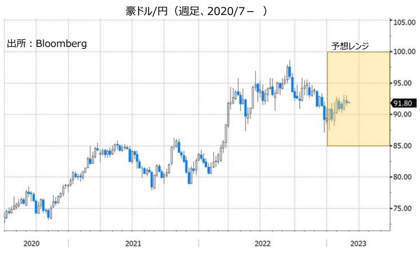 豪ドル/円（週足、2020/7- ）