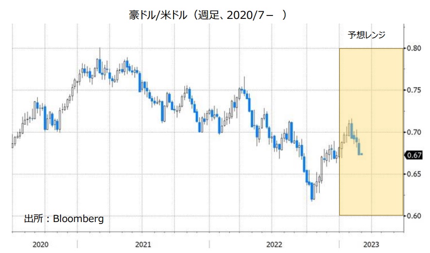 豪ドル/米ドル（週足、2020/7- ）