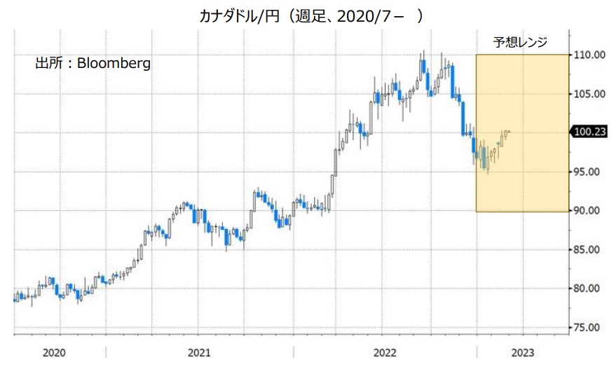 カナダドル/円（週足、2020/7- ）