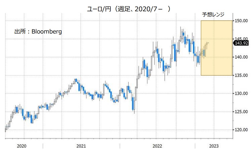 ユーロ/円（週足、2020/7- ）