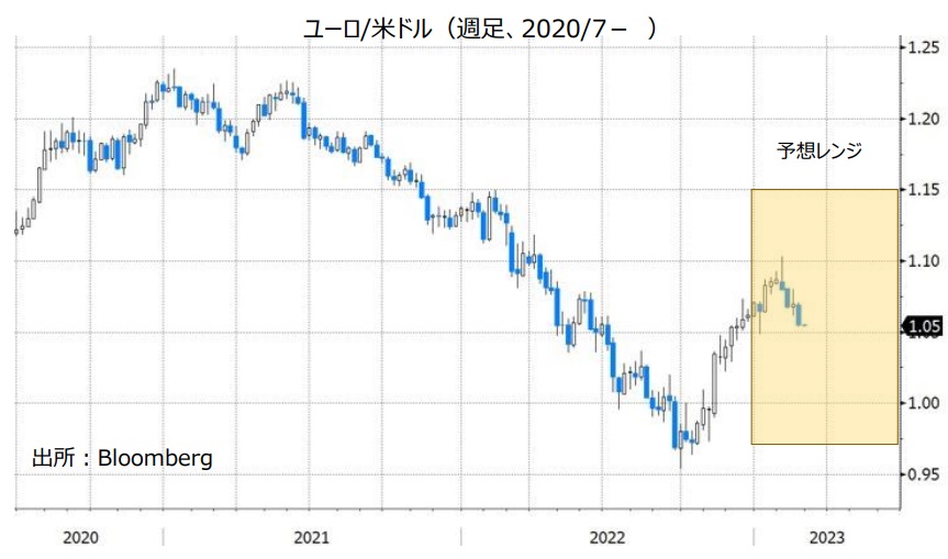 ユーロ/米ドル（週足、2020/7- ）