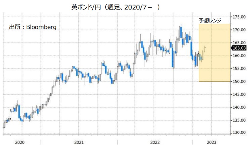 英ポンド/円（週足、2020/7- ）