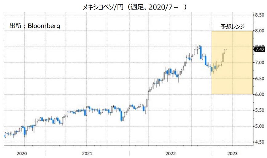 メキシコペソ/円（週足、2020/7- ）