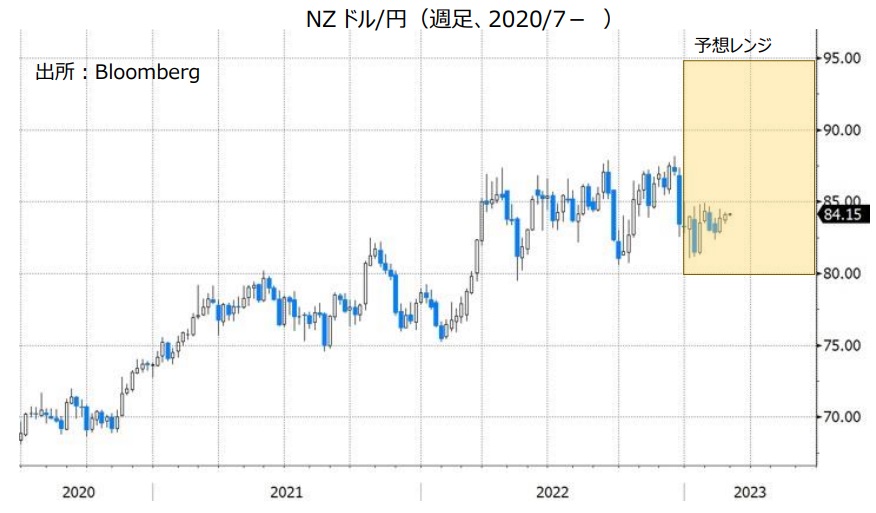 NZドル/円（週足、2020/7- ）