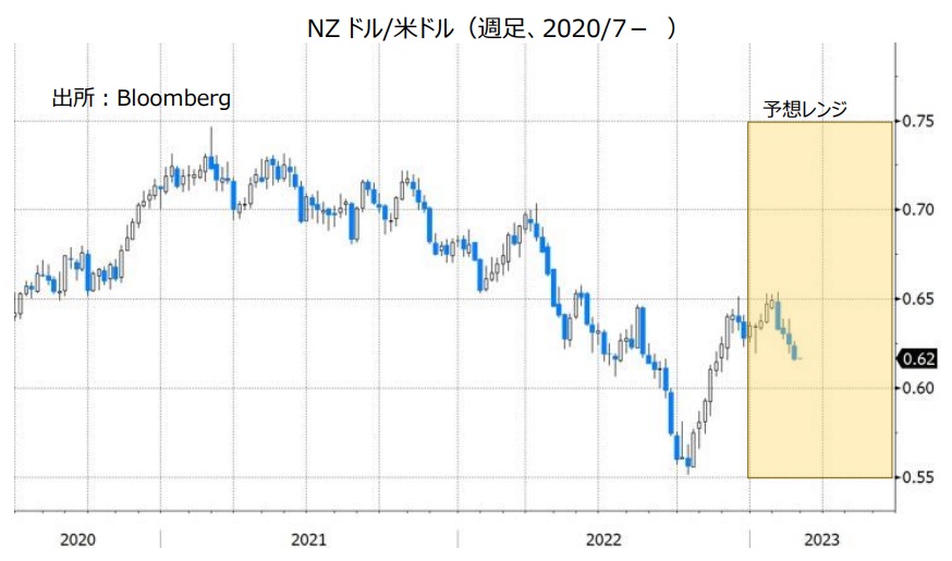 NZドル/米ドル（週足、2020/7- ）