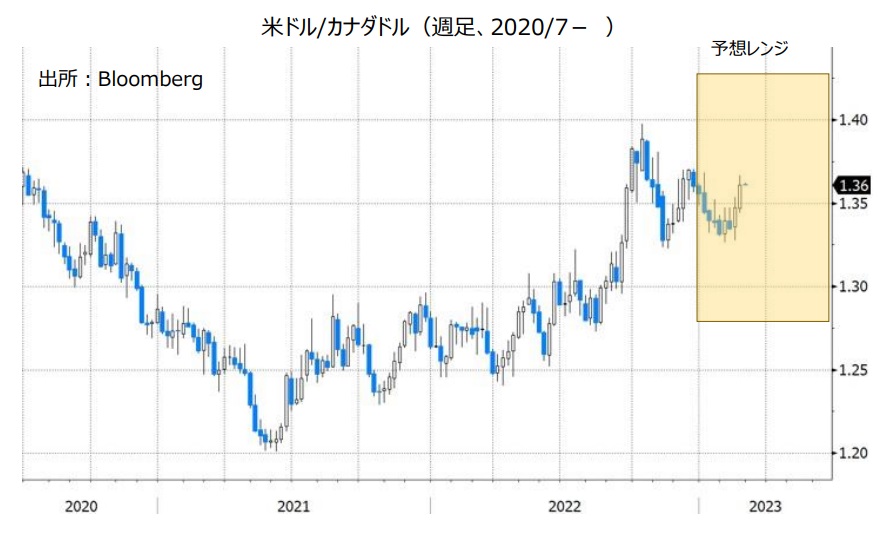 米ドル/カナダドル（週足、2020/7- ）