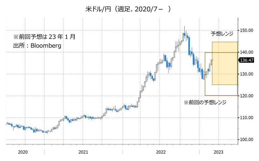米ドル/円（週足、2020/7- ）
