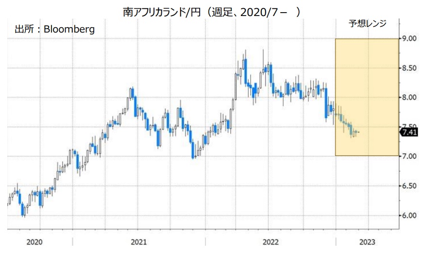 南アフリカランド/円（週足、2020/7- ）