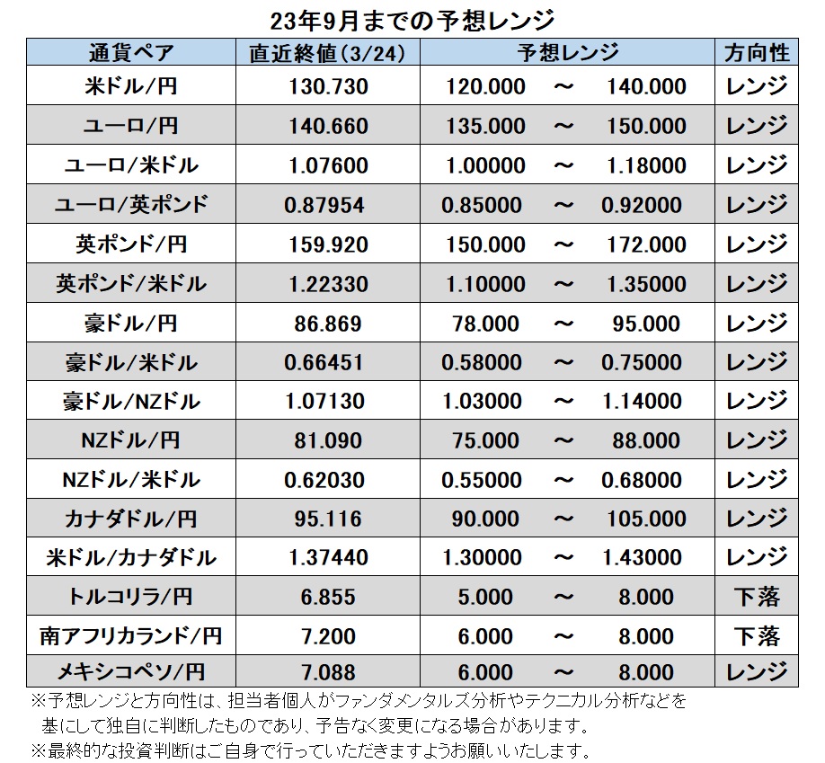 23年9月までの予想レンジ