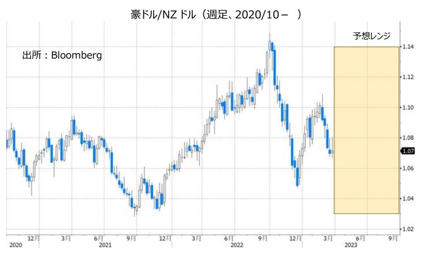豪ドル/NZドル（週足、2020/7- ）