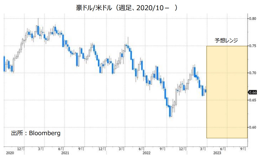 豪ドル/米ドル（週足、2020/7- ）