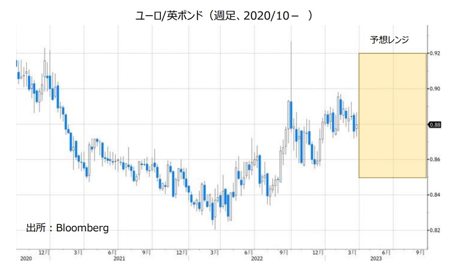 ユーロ/英ポンド（週足、2020/7- ）