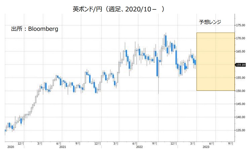 英ポンド/円（週足、2020/7- ）