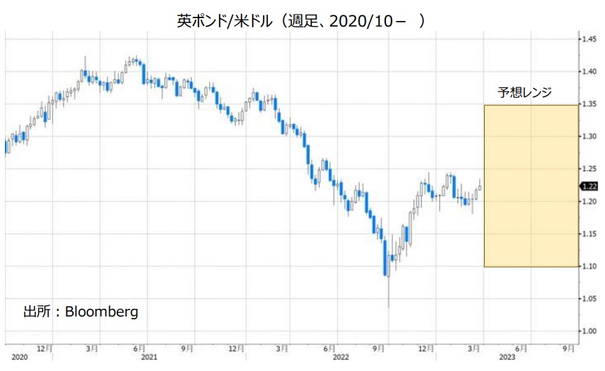 英ポンド/米ドル（週足、2020/7- ）