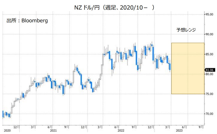NZドル/円（週足、2020/7- ）