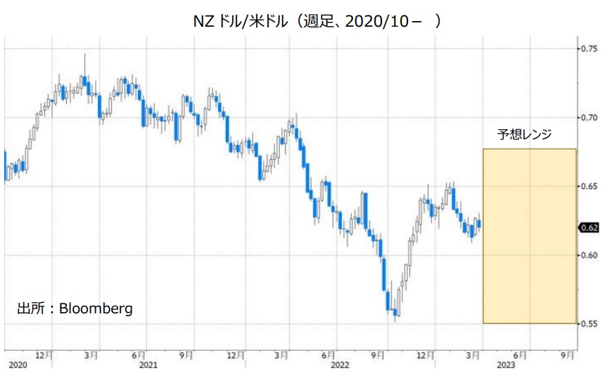 NZドル/米ドル（週足、2020/7- ）