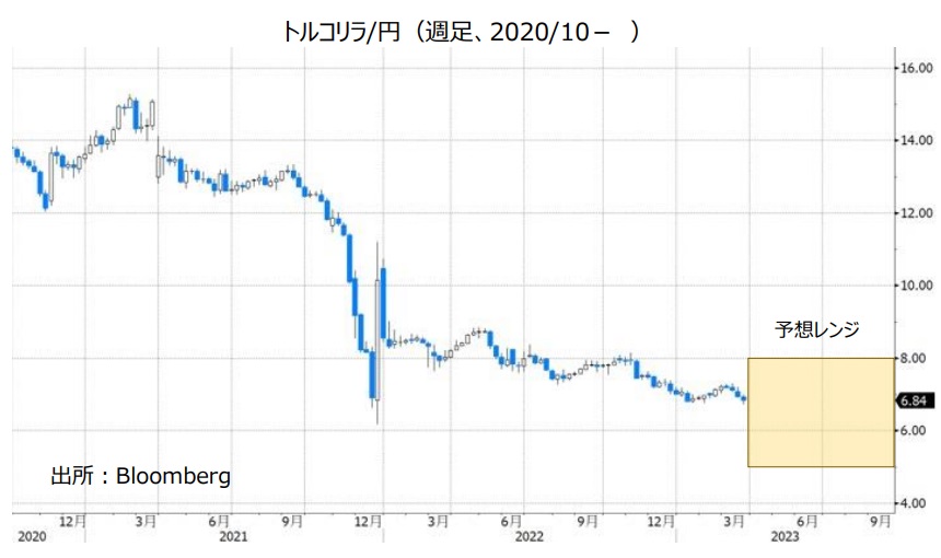 トルコリラ/円（週足、2020/7- ）