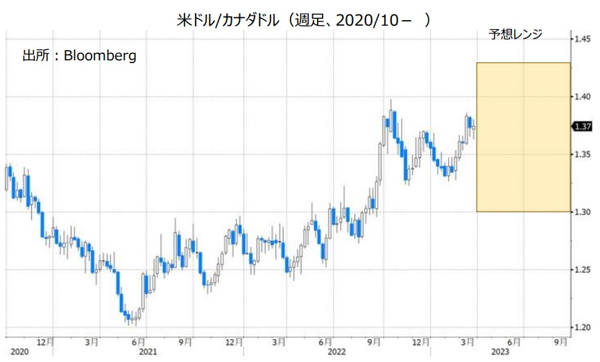 米ドル/カナダドル（週足、2020/7- ）