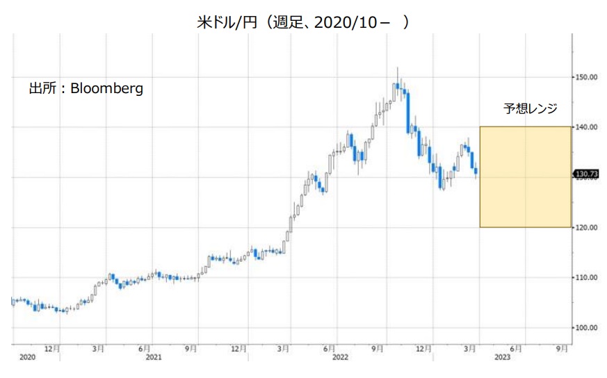 米ドル/円（週足、2020/7- ）