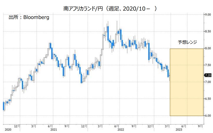 南アフリカランド/円（週足、2020/7- ）