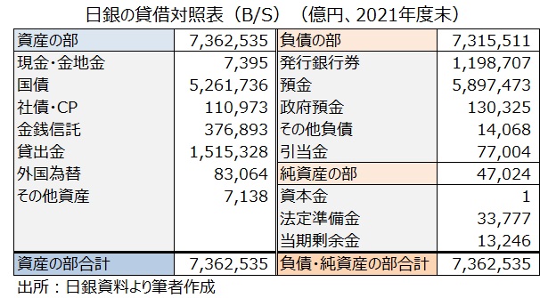日銀の貸借対照表