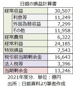 日銀の損益計算書
