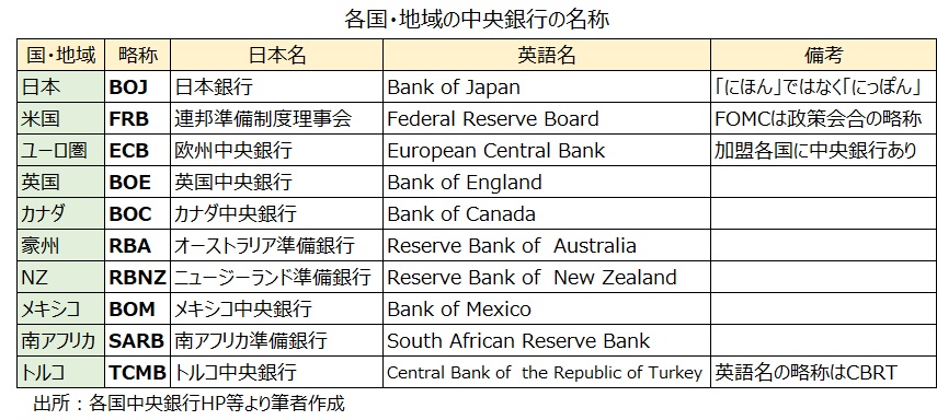 各国中銀名称