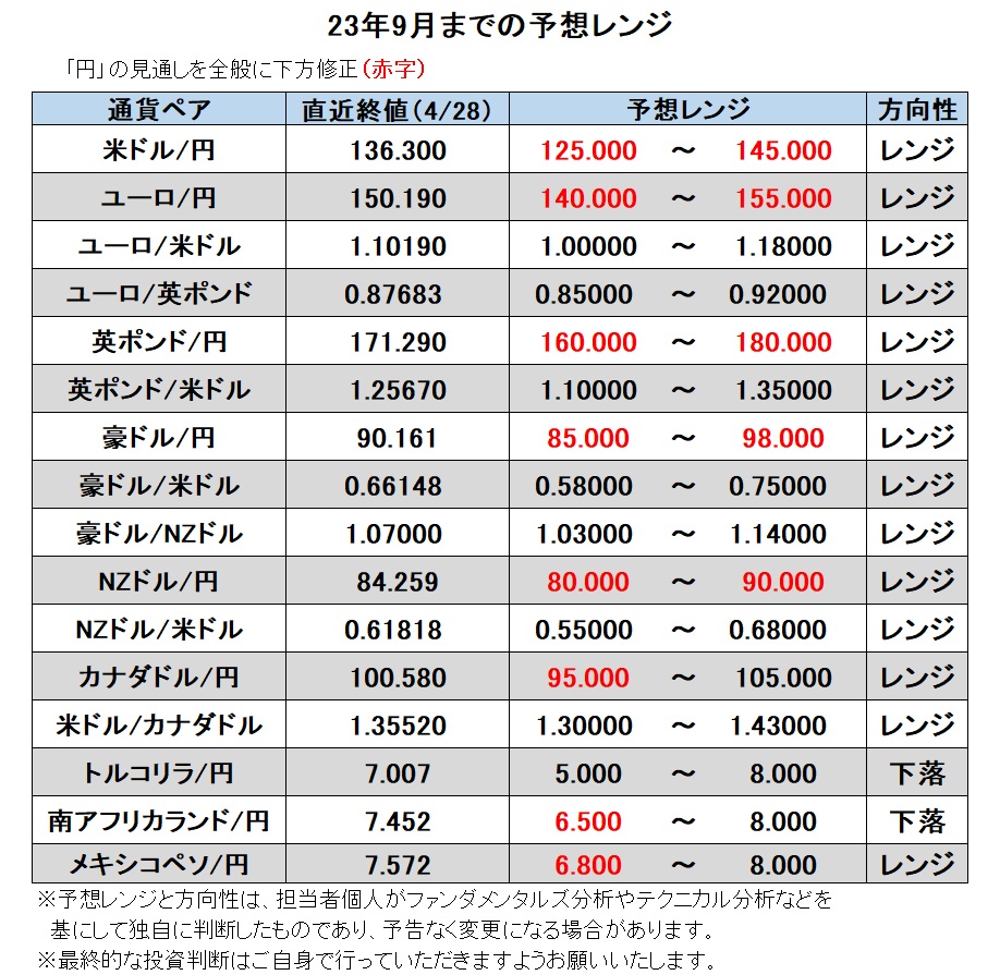 23年9月までの予想レンジ