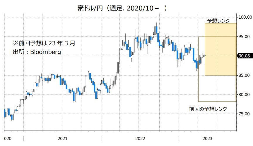 豪ドル/円（週足、2020/10- ）