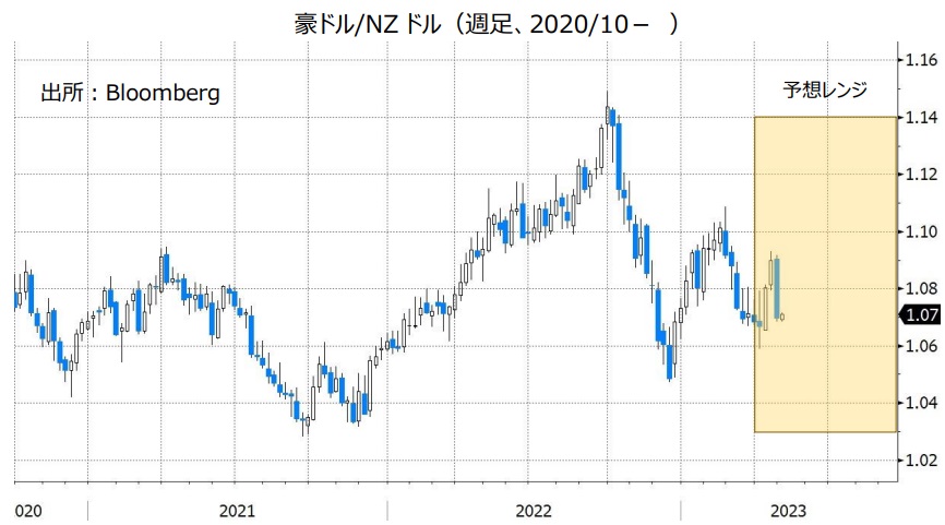 豪ドル/NZドル（週足、2020/10- ）