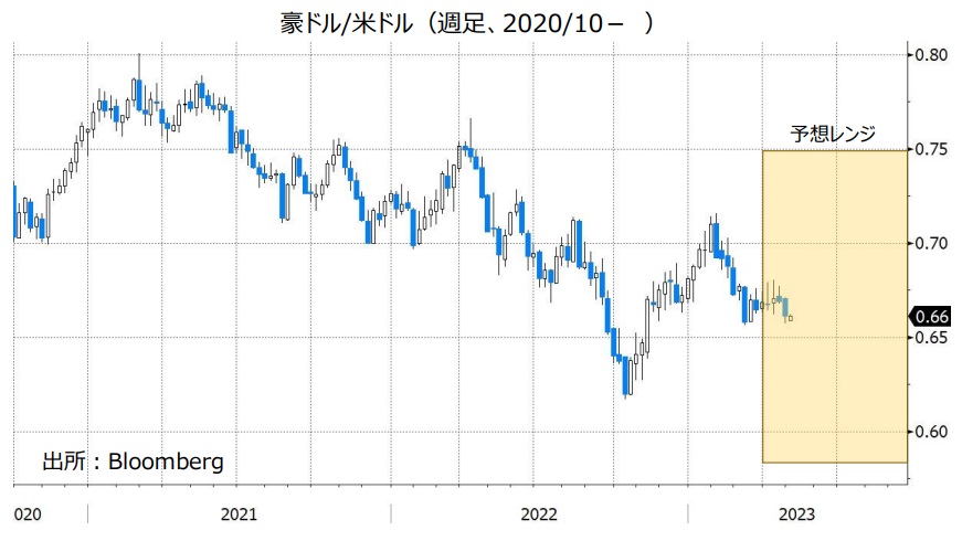 豪ドル/米ドル（週足、2020/10- ）